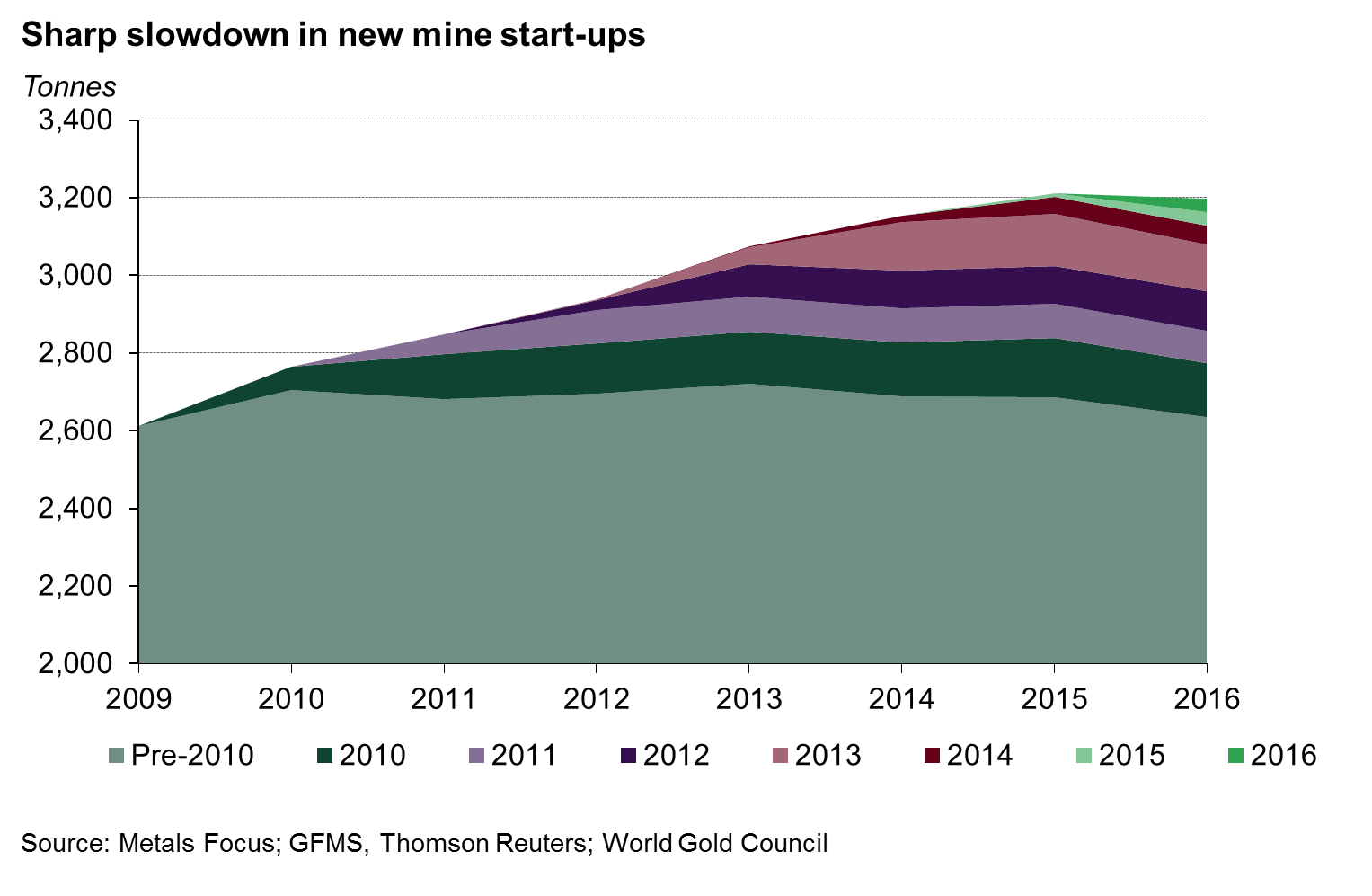 Gold mines startups