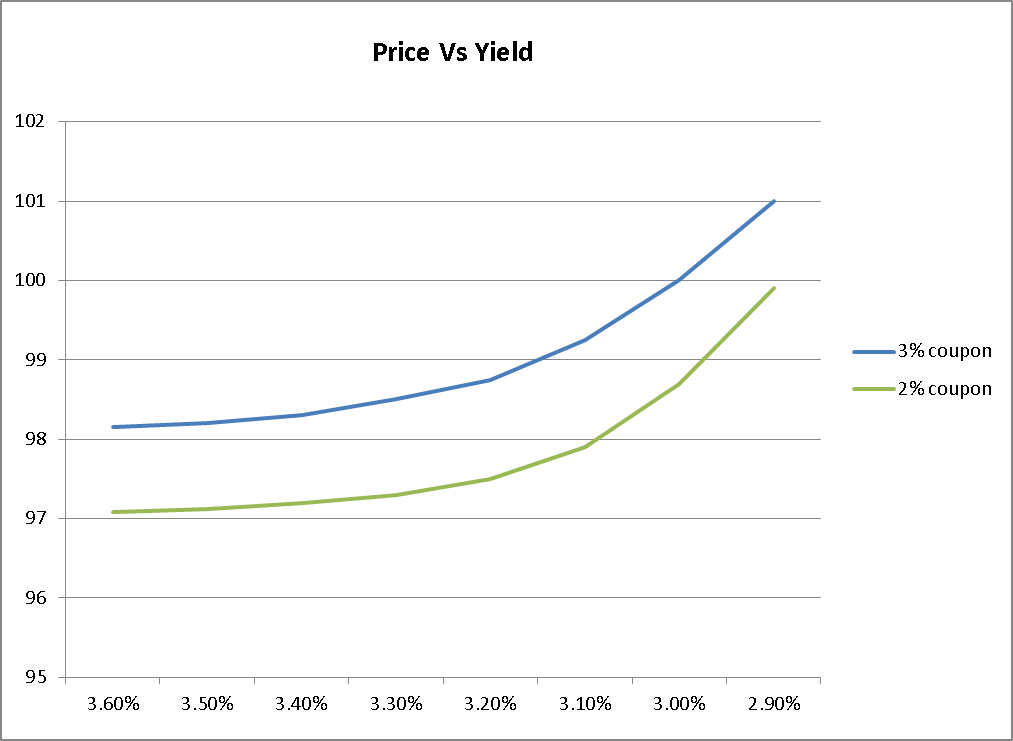 Price vs Yield