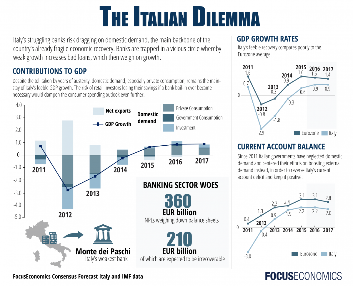 italianbankingproblems