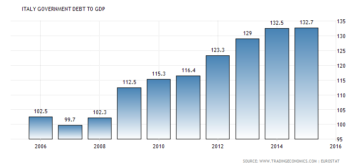 italy-government-debt-to-gdp