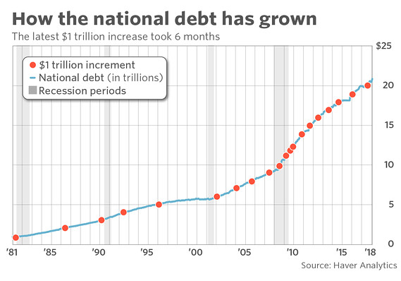 Us Debt 2019 Chart