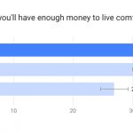 New Survey Reveals How Confident Americans Feel They Will Have Enough Money To Retire Comfortably