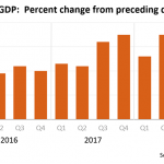 Solid GDP Number Actually Grossly Misleading
