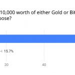 New Survey Highlights The Average American’s Opinion Towards Investing In Gold Versus Bitcoin