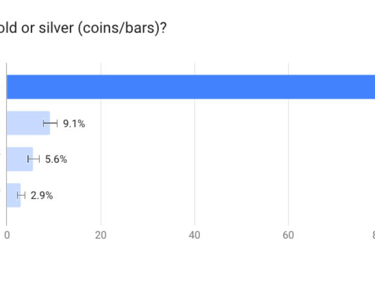 12% of The American Population Owns Gold, While 14.7% Owns Silver,  According to A New Survey
