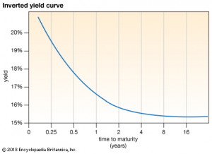 inverted-bond-yield curve