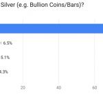 10.8% Of Americans Own Gold, While 11.6% Own Silver, According To A New Survey