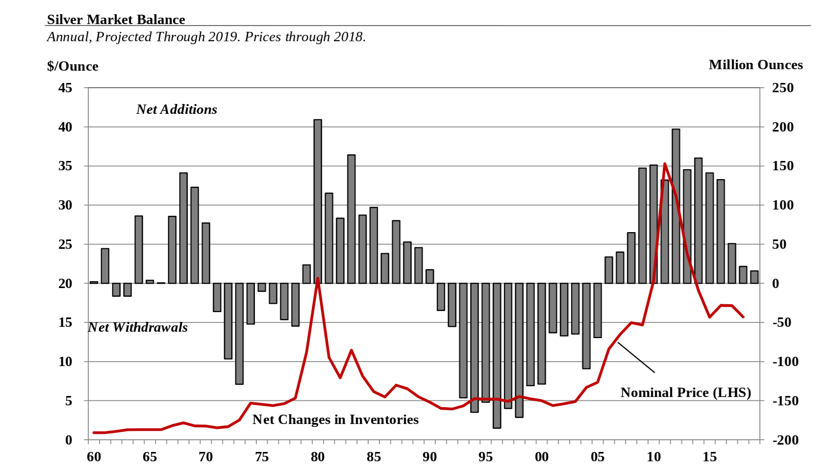 Silver Futures Margin