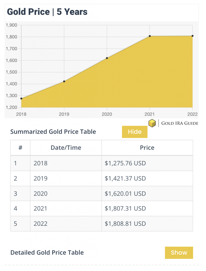 Screenshot of gold spot price chart