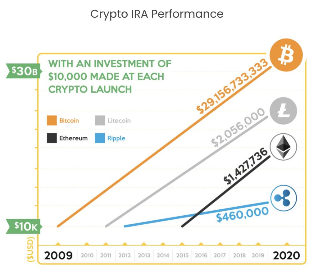 chart displaying top cryptourrency growth trends from 2009 to 2020