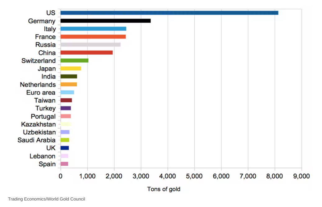 China Gold Reserves: 2,000 Tonnes? 15,000 Tonnes? 30,000+ Tonnes?