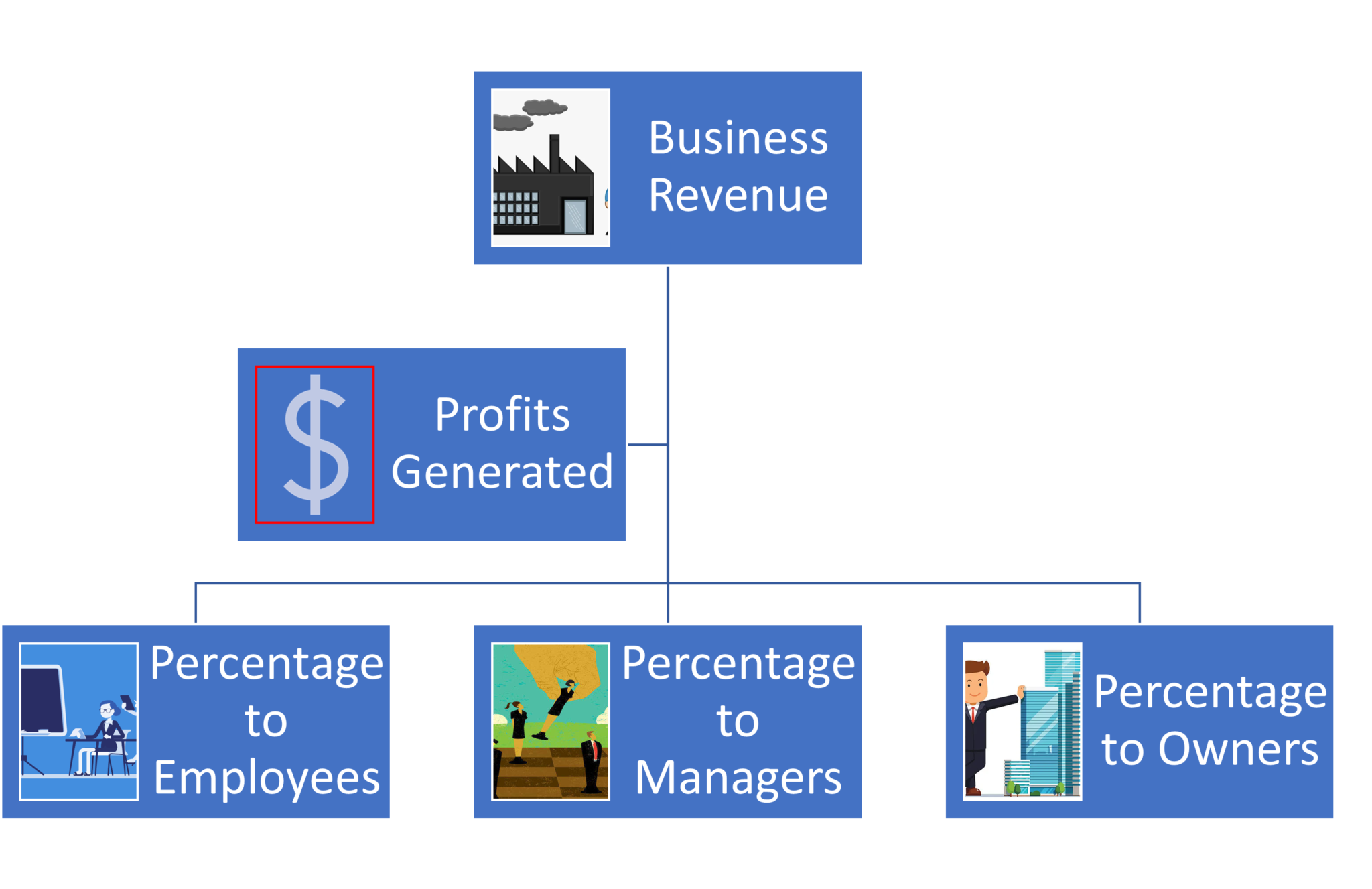 Profit Sharing Plan What Is it and How Does it Work?