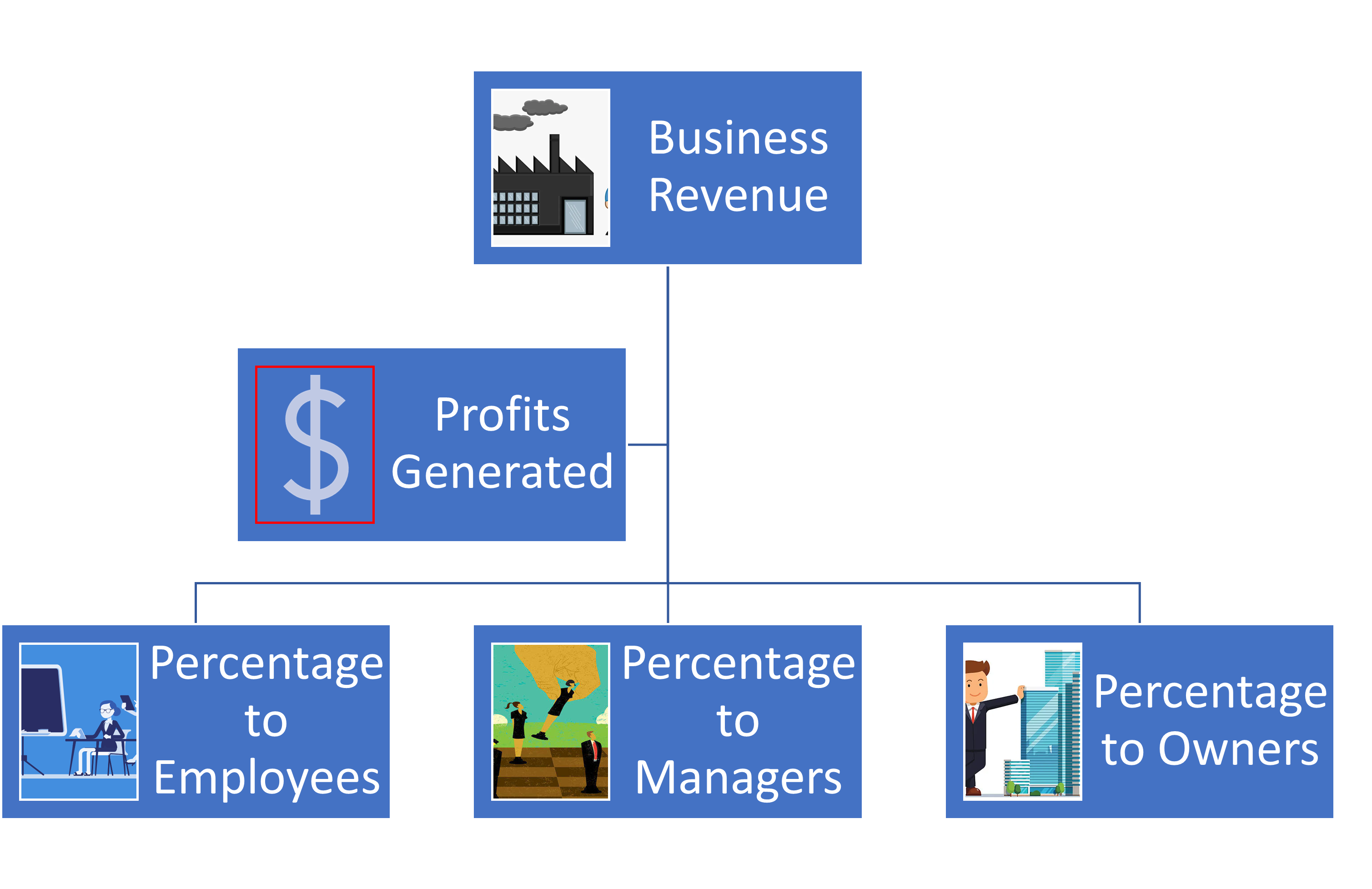 Profit sharing plan flow chart