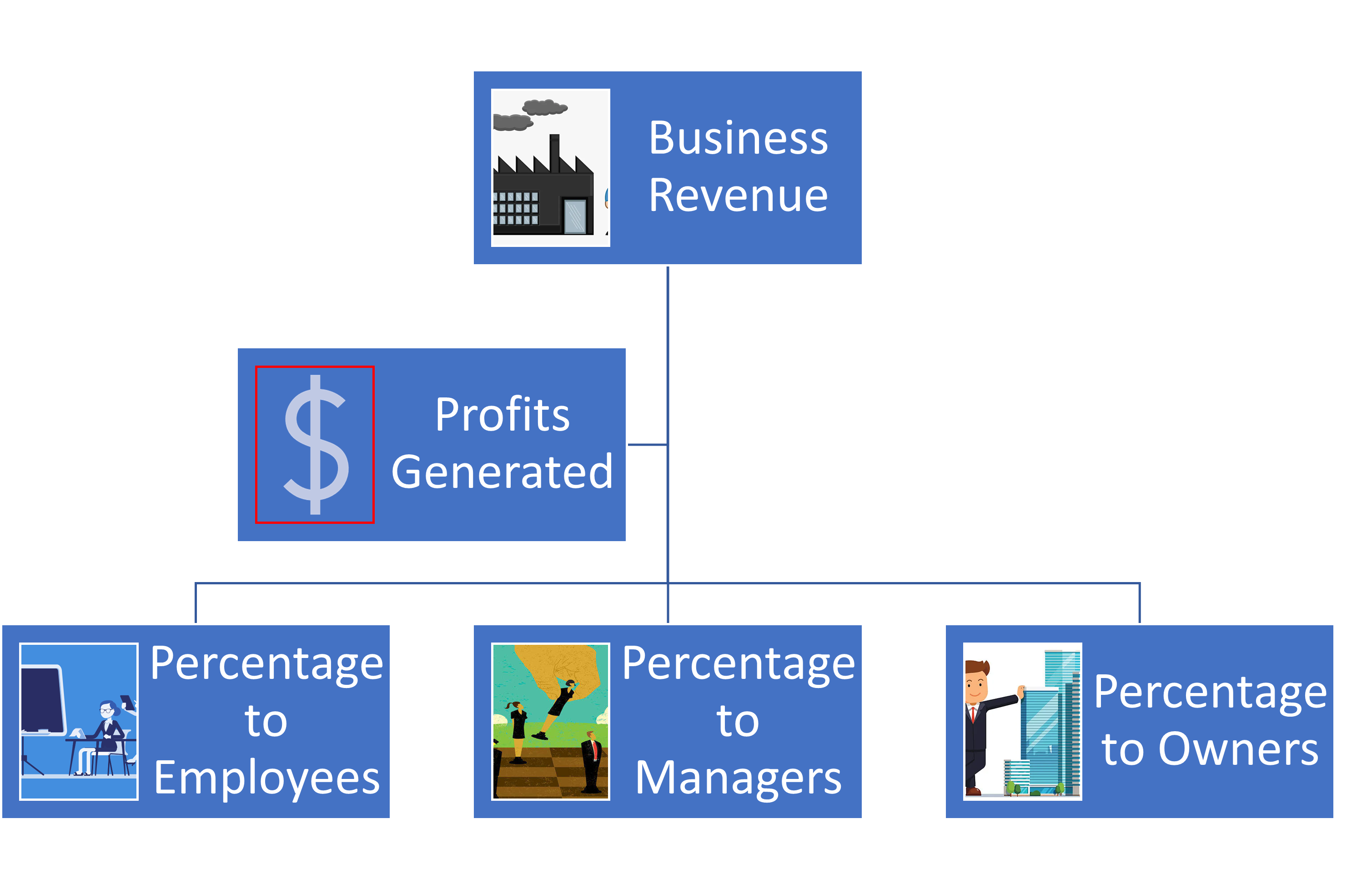 Profit sharing plan flow chart