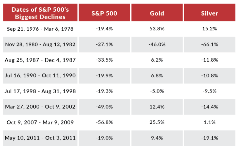 Gold and silver price versus stock market performance