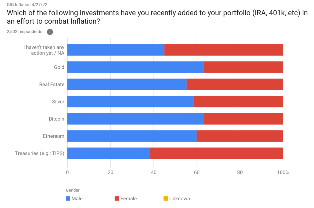 Graph depicting gender-based differences in investing behavior