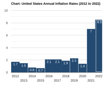 Graph depicting 10-year annual inflation levels in the US