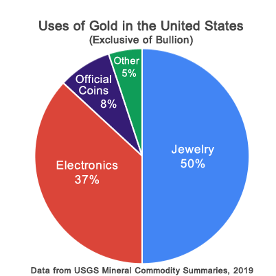 gold ira companies - gold usage