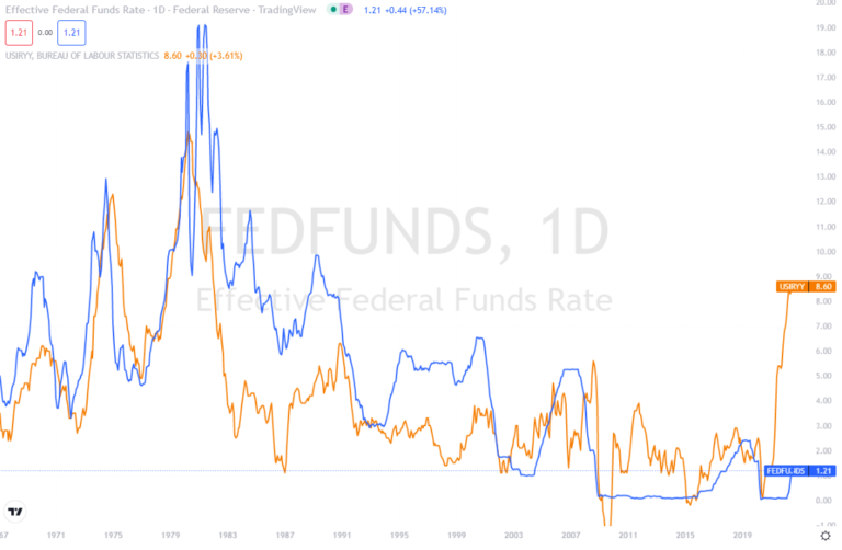 Fed Funds V interest rate hike