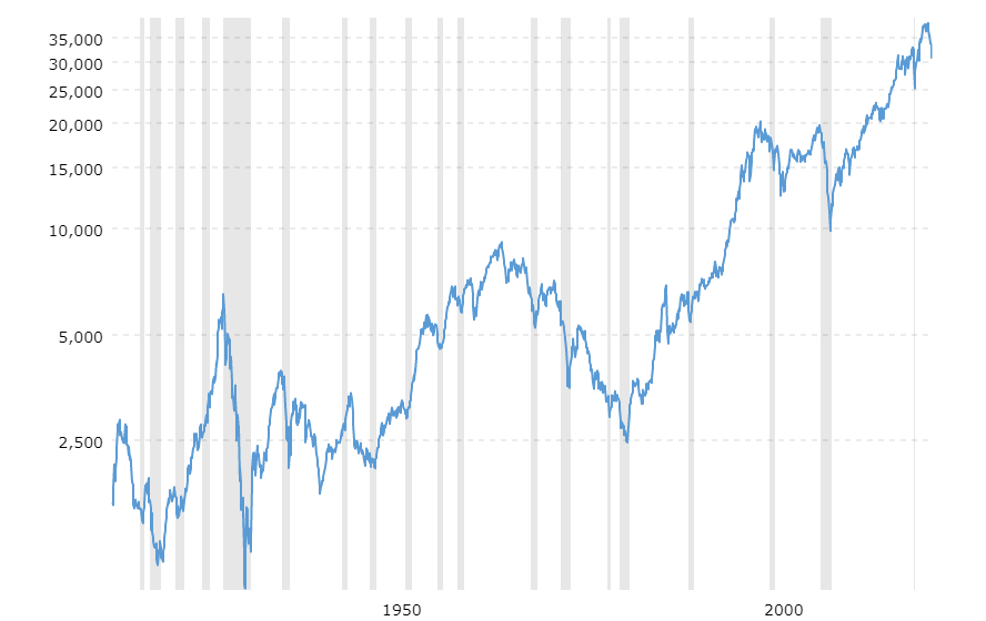 Historical chart DJI on recession news