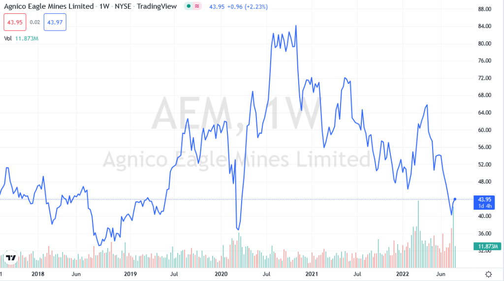 AEM - Best gold stocks