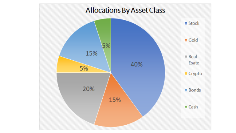 Asset allocation of 1 million dollars