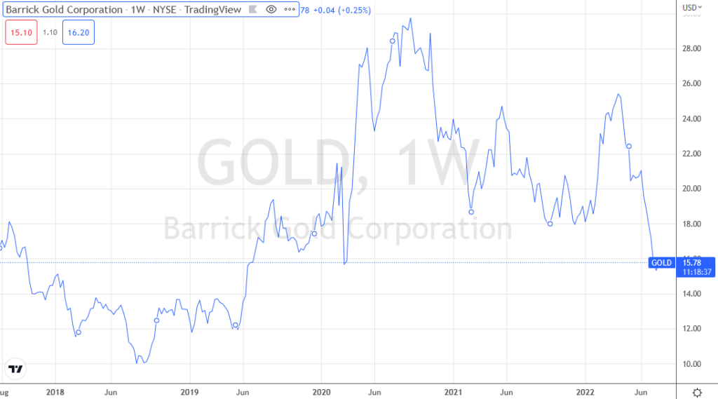 Barrick - best gold stocks