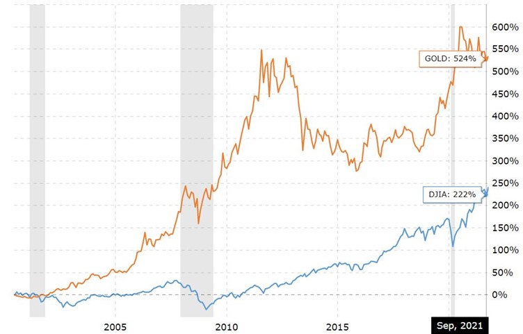 DJIA versus Gold Performance