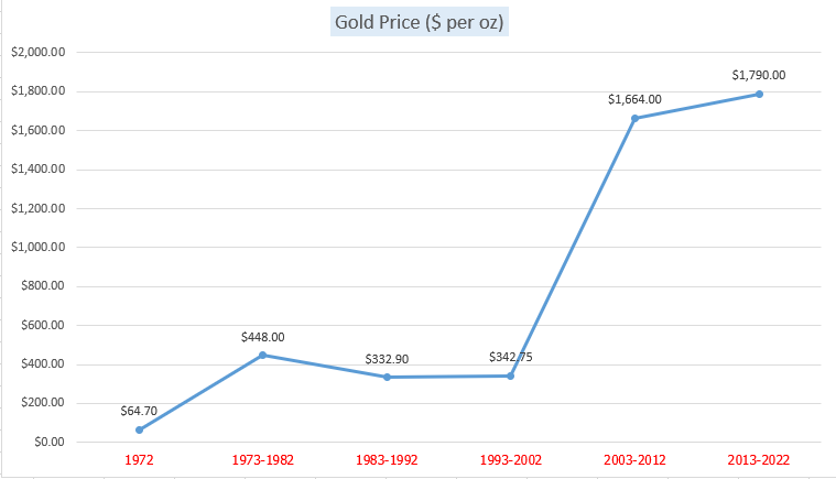 Gold prices in last 5 decades 1972-2022