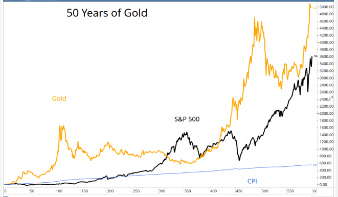 Gold vs S&P500 - last 50 years
