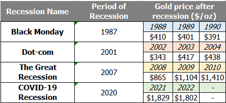 Last 4 recessions relative to gold prices