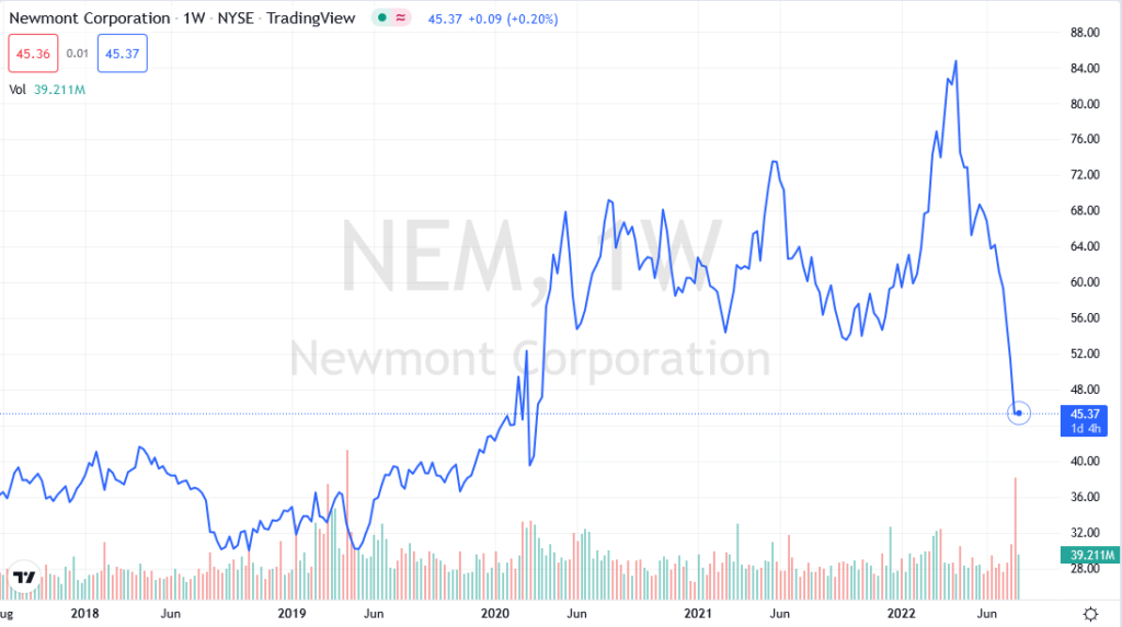 NEM - Best gold stocks