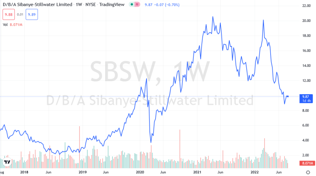 SBSW - Best gold stocks