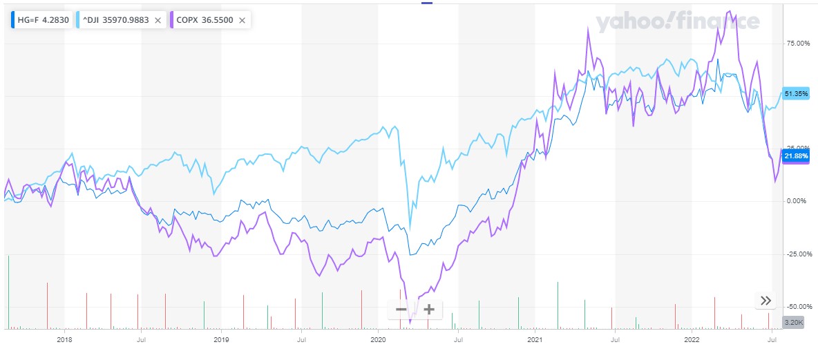 best copper stocks 2022