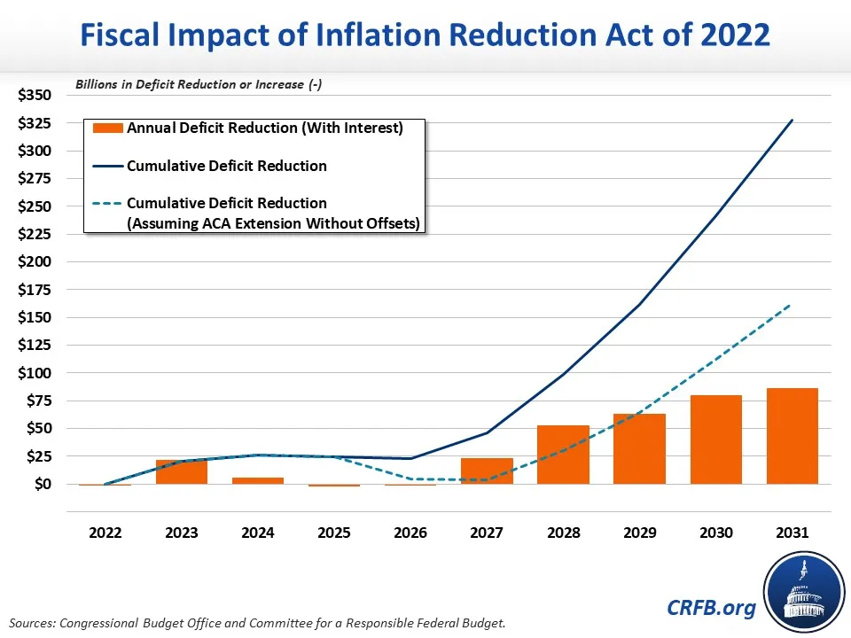 Projected impact of the inflation reduction act of 2022