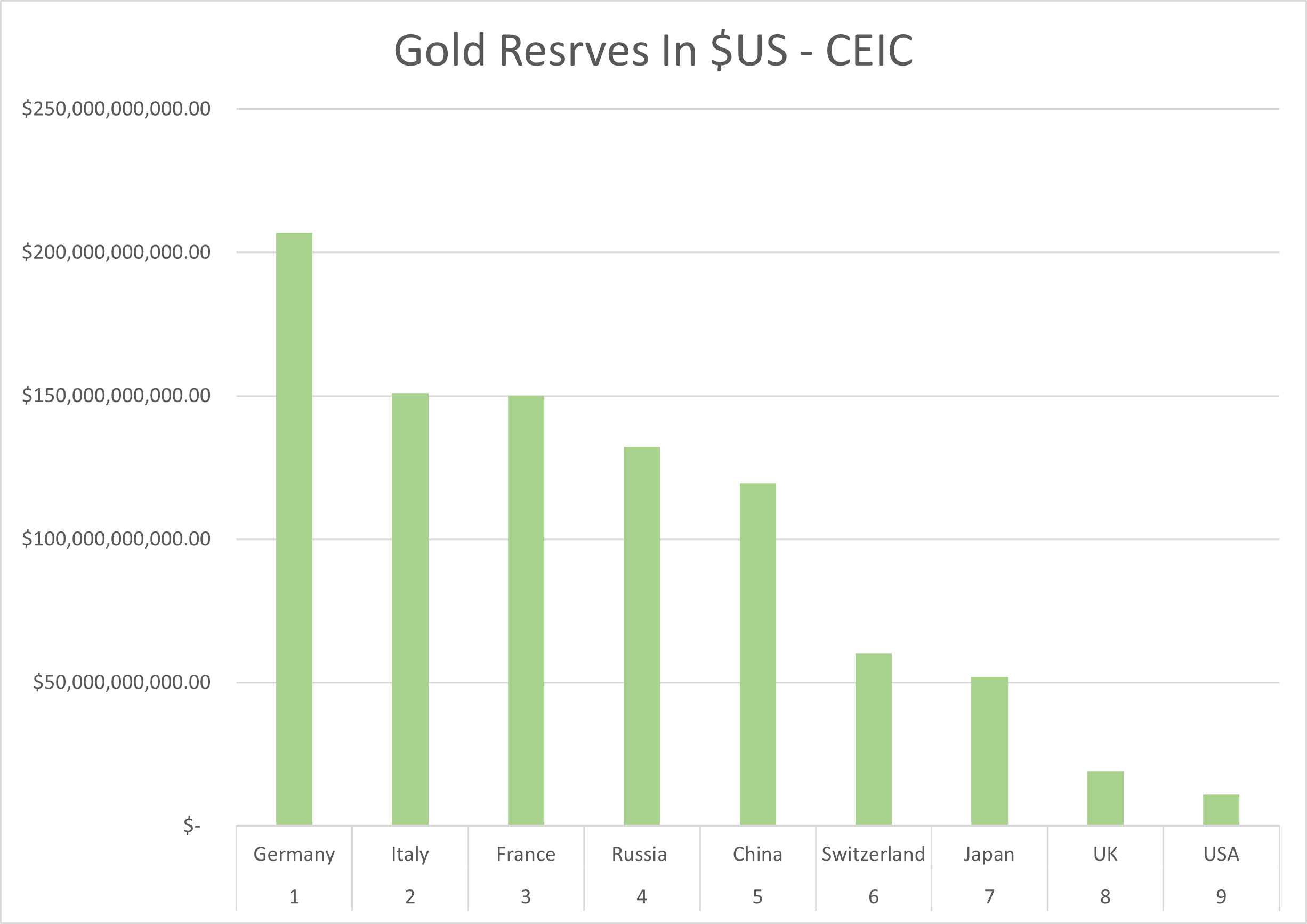 Chart depicting gold reserves by country