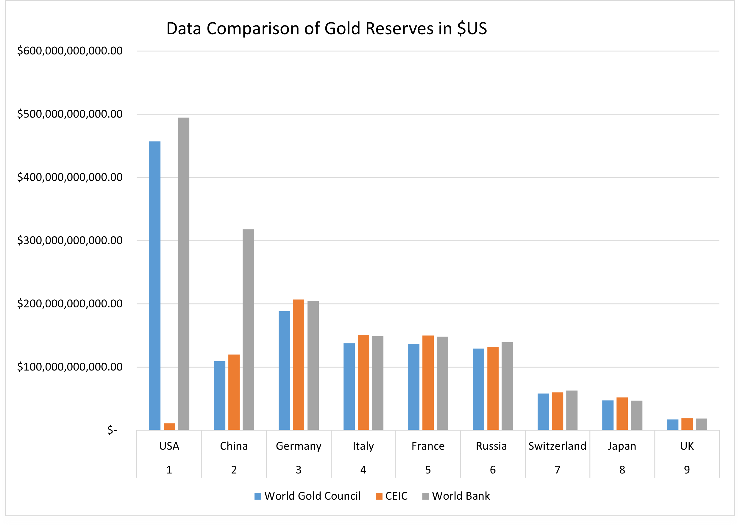 Gold reserves by country in US dollars, a chart