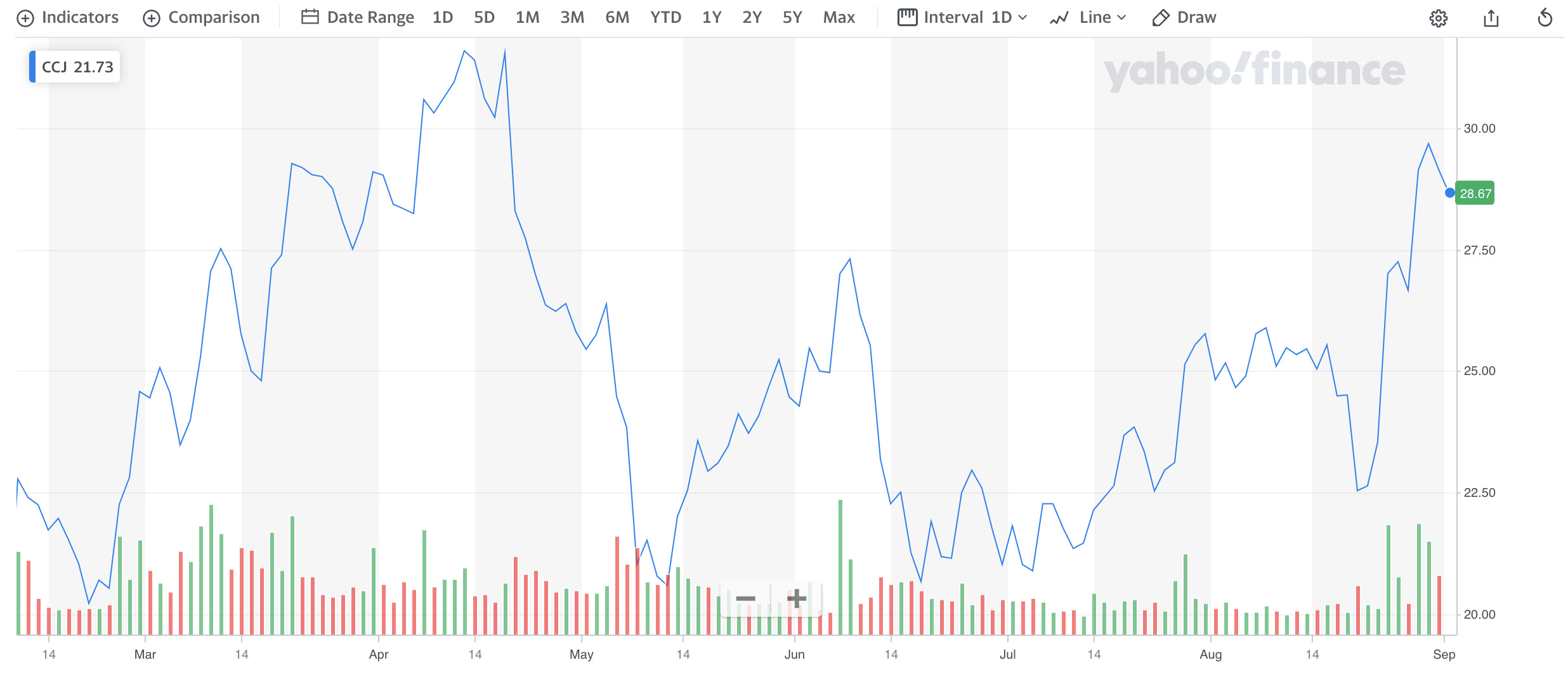Best Uranium Stocks Which are the Best Uranium Stocks for 2022?