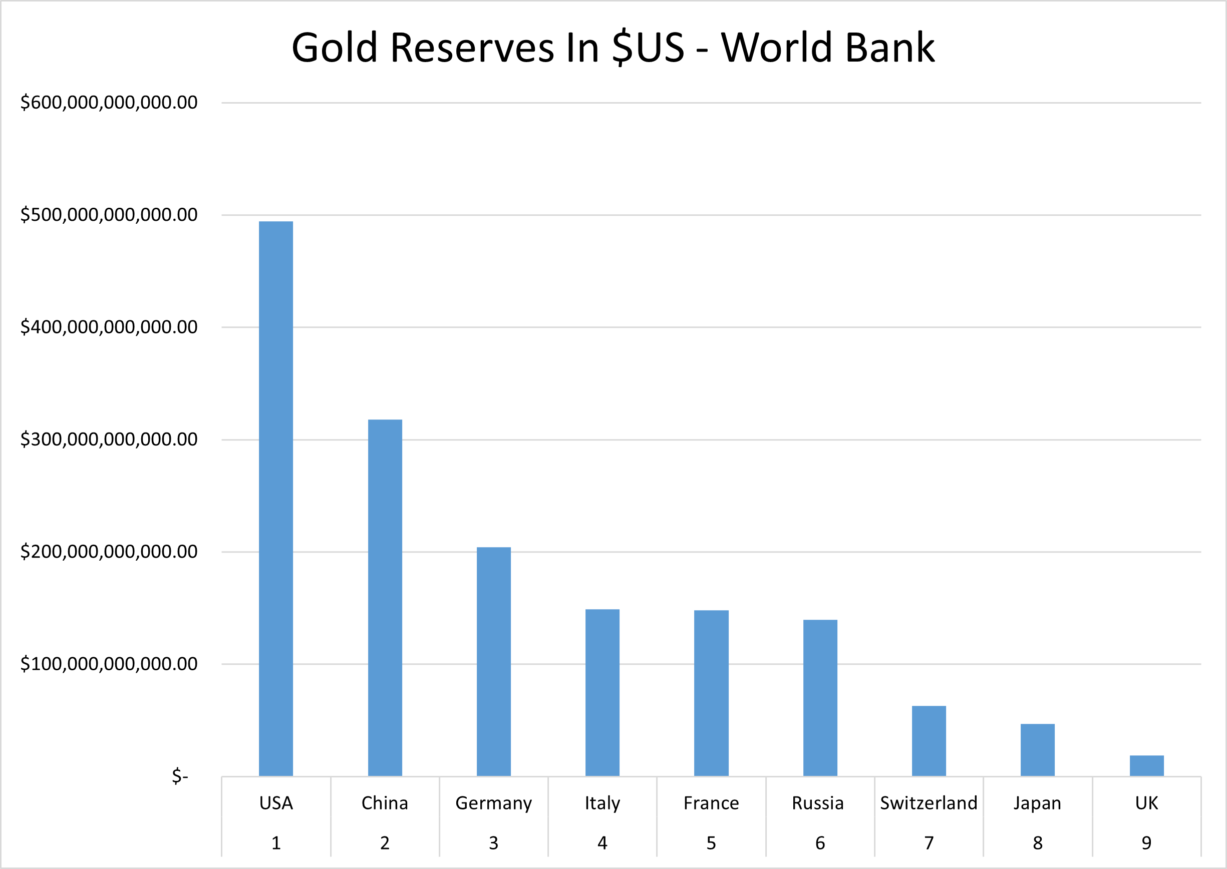 Chart depicting gold reserves in US dollars per country