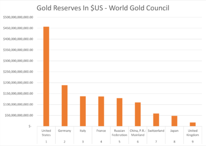 Chart depicting gold reserves by country