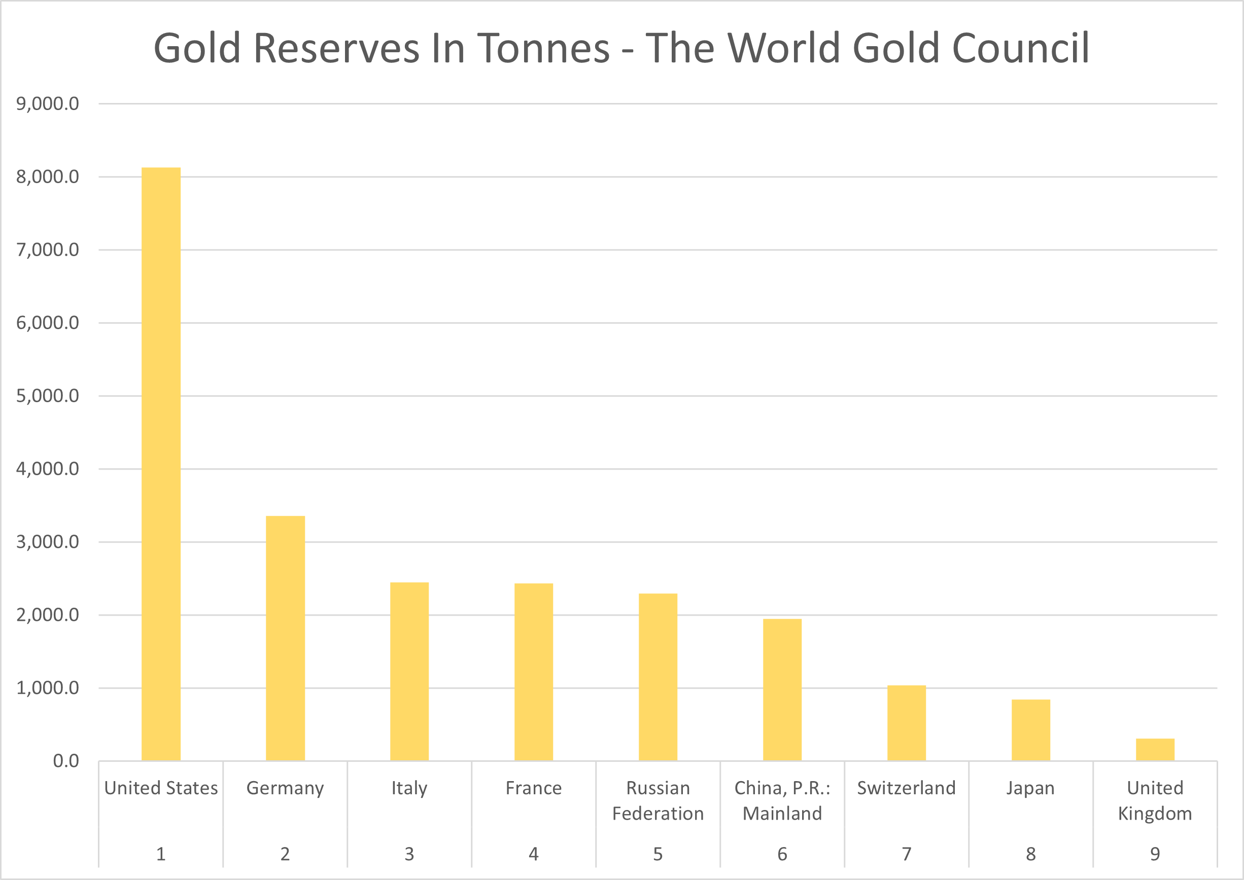 Chart depicting gold reserves by country
