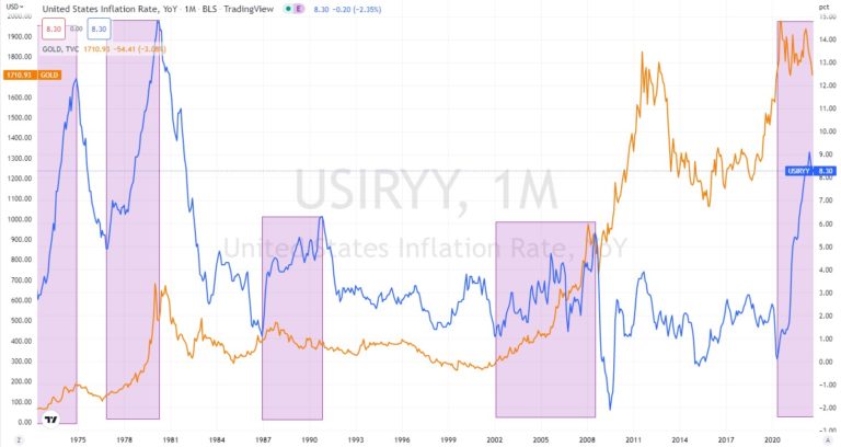 gold v inflation
