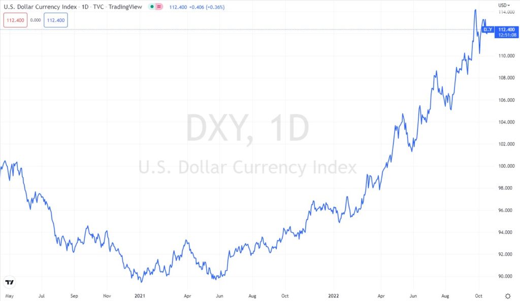 DXY 2020-2022
