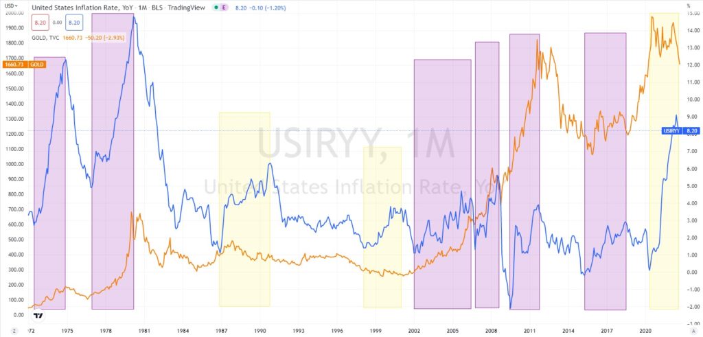Inflation vs gold historical chart