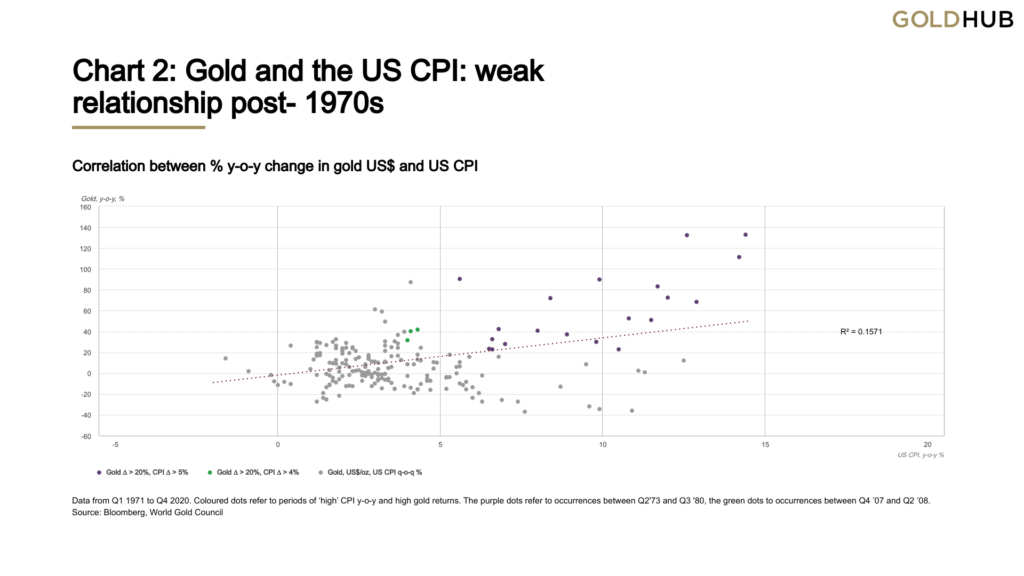 inflation and gold correlation