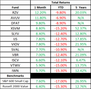 Small Cap Value ETF: Which Ones Will Take Off In 2023?