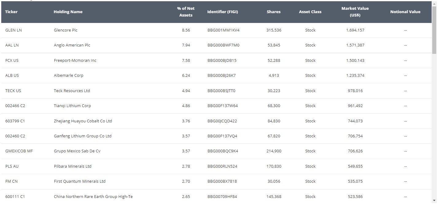 Nickel ETFs Ranked Top Nickel Funds for Investors in Q4 2022