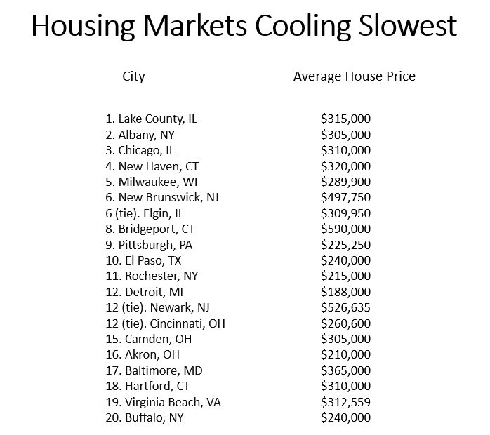 housing markets cooling slowest