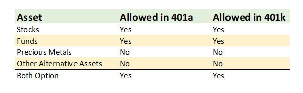 401a-vs-401k-assets-allowed