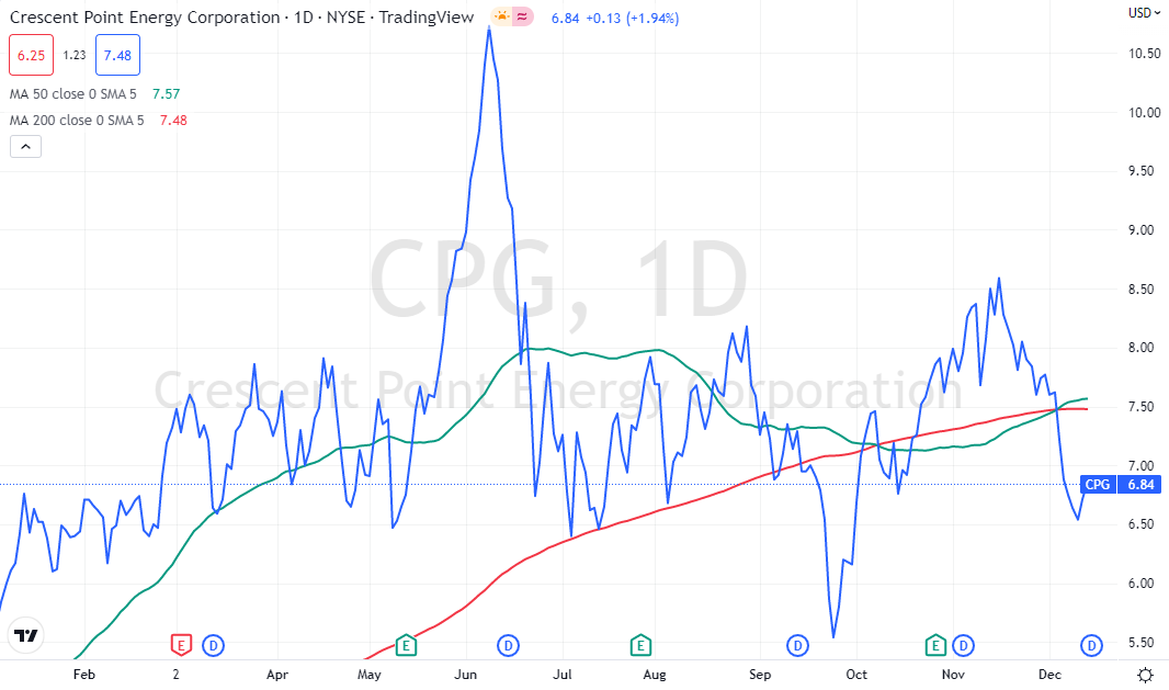 Oil Stocks Under $5